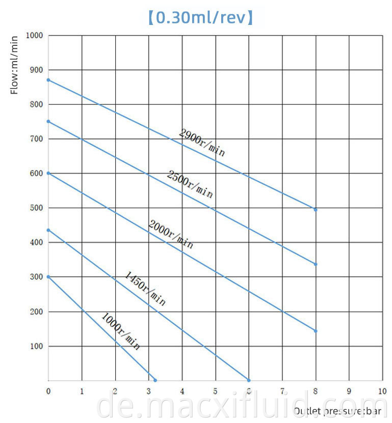 0 3cc Curve Of Micro Gear Pump